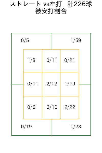 齋藤 友貴哉 コース別被安打割合(2025年rs月)