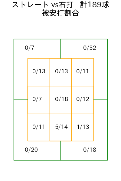 齋藤 友貴哉 コース別被安打割合(2025年rs月)