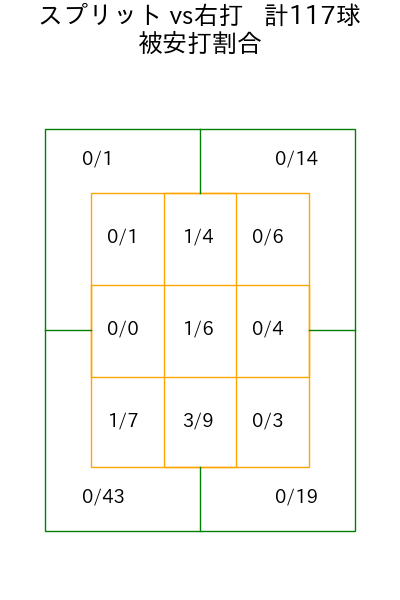 齋藤 友貴哉 コース別被安打割合(2025年rs月)