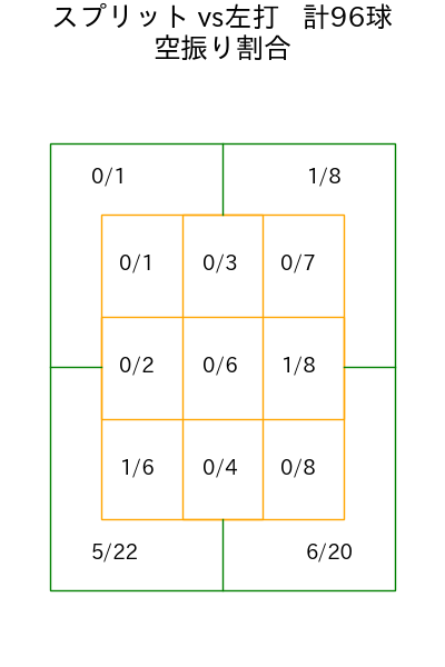 齋藤 友貴哉 コース別空振り割合(2025年rs月)