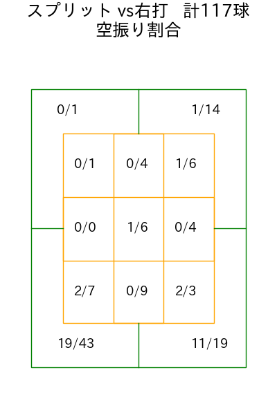 齋藤 友貴哉 コース別空振り割合(2025年rs月)