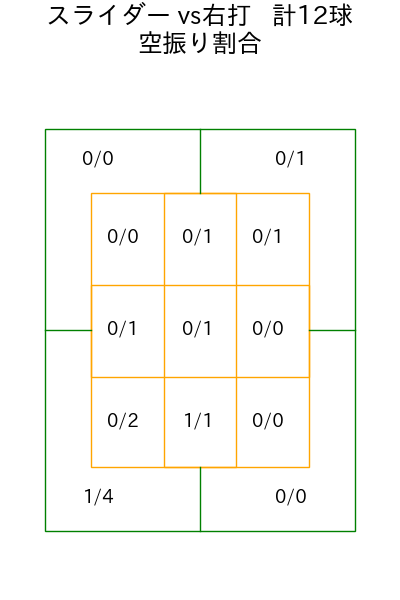 齋藤 友貴哉 コース別空振り割合(2025年rs月)