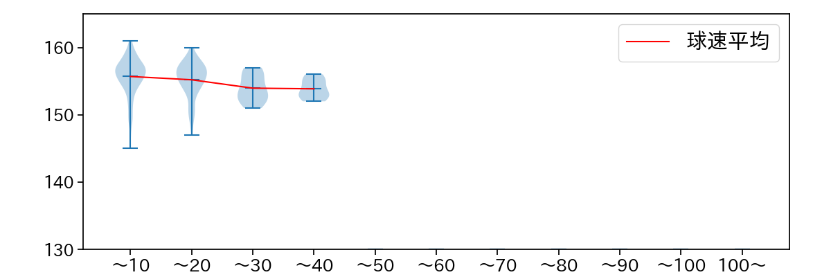 齋藤 友貴哉 球数による球速(ストレート)の推移(2025年レギュラーシーズン全試合)