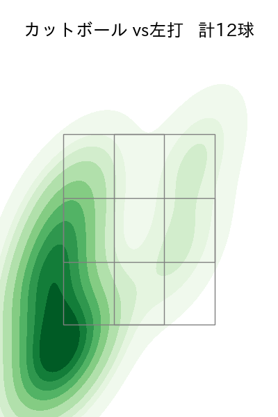 池田 隆英 配球ヒートマップ(2025年rs月)