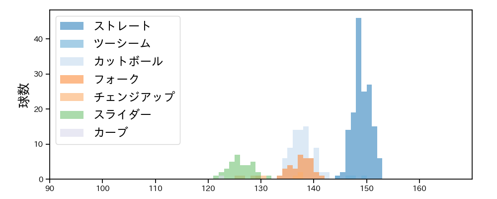 池田 隆英 球種&球速の分布1(2025年レギュラーシーズン全試合)