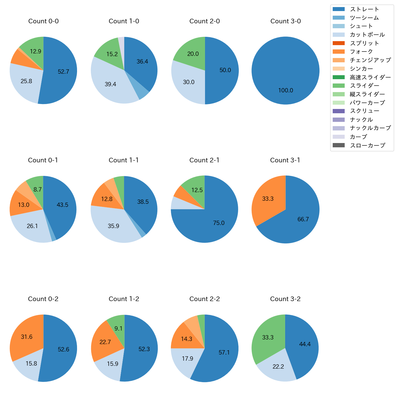 池田 隆英 カウント別 球種割合(2025年レギュラーシーズン全試合)
