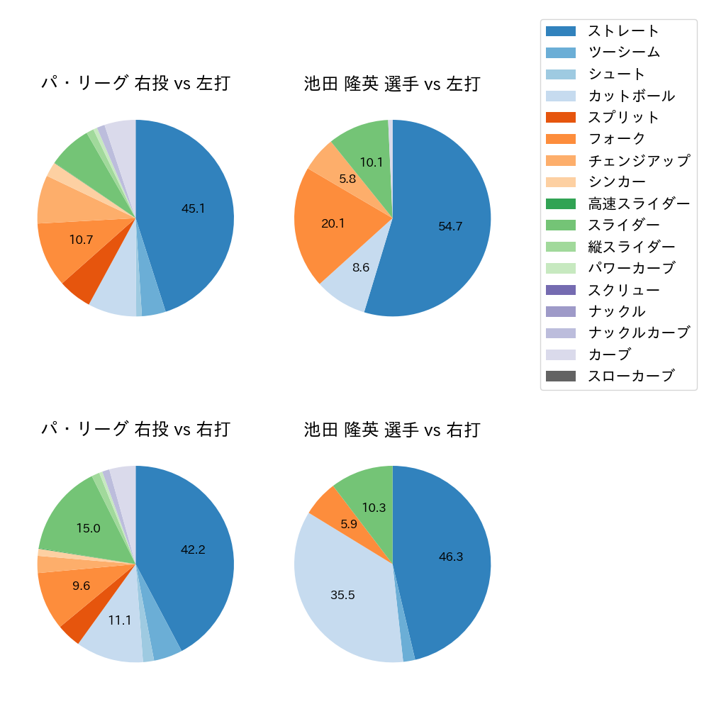 池田 隆英 球種割合(2025年レギュラーシーズン全試合)