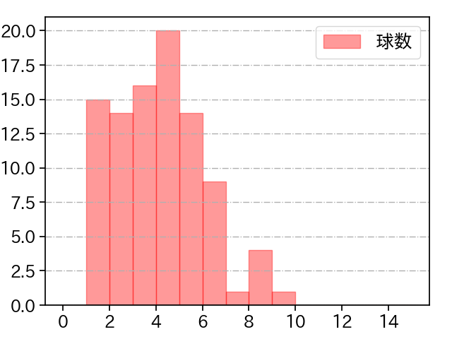 池田 隆英 打者に投じた球数分布(2025年レギュラーシーズン全試合)