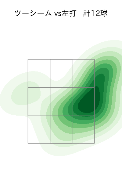 北山 亘基 配球ヒートマップ(2025年rs月)