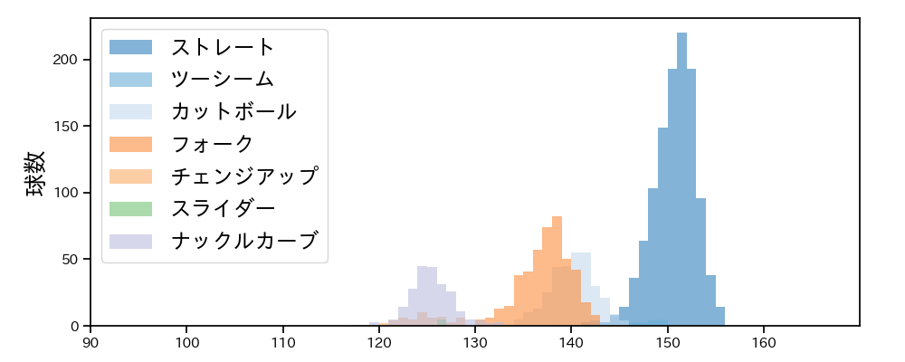 北山 亘基 球種&球速の分布1(2025年レギュラーシーズン全試合)