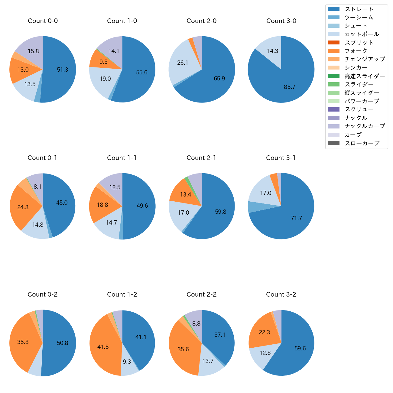 北山 亘基 カウント別 球種割合(2025年レギュラーシーズン全試合)