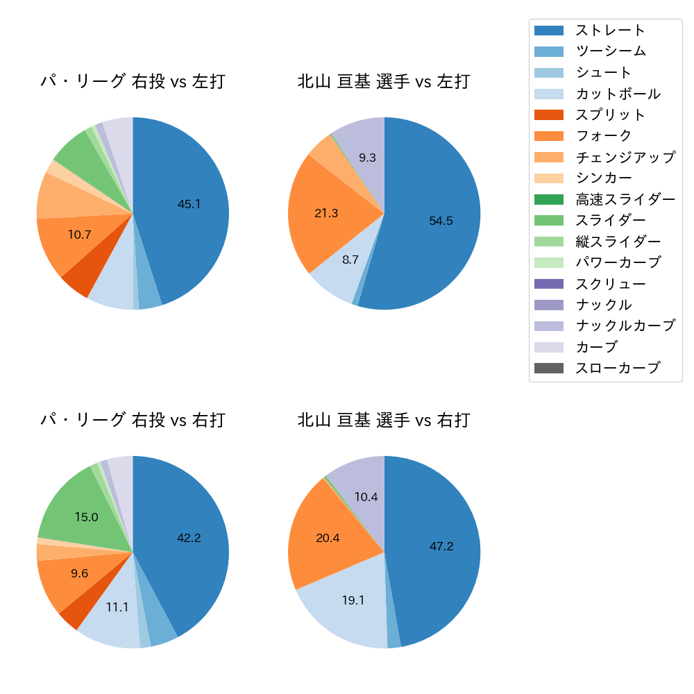 北山 亘基 球種割合(2025年レギュラーシーズン全試合)