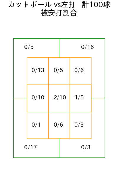 北山 亘基 コース別被安打割合(2025年rs月)