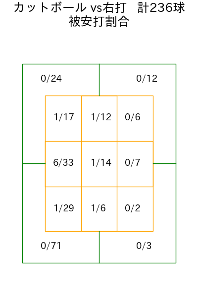 北山 亘基 コース別被安打割合(2025年rs月)