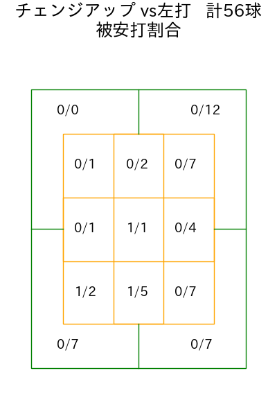 北山 亘基 コース別被安打割合(2025年rs月)