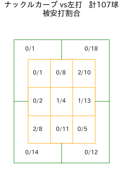 北山 亘基 コース別被安打割合(2025年rs月)