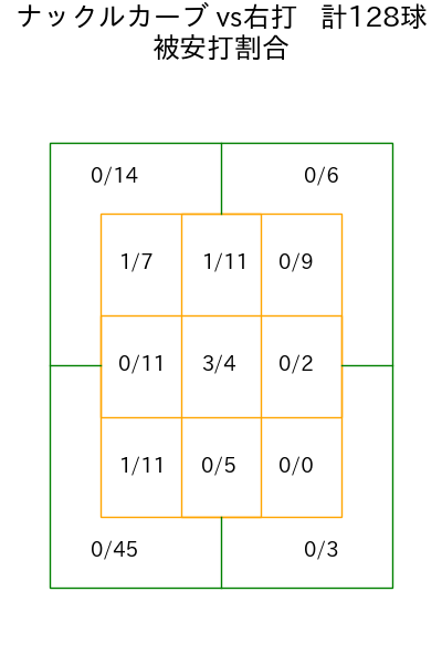 北山 亘基 コース別被安打割合(2025年rs月)