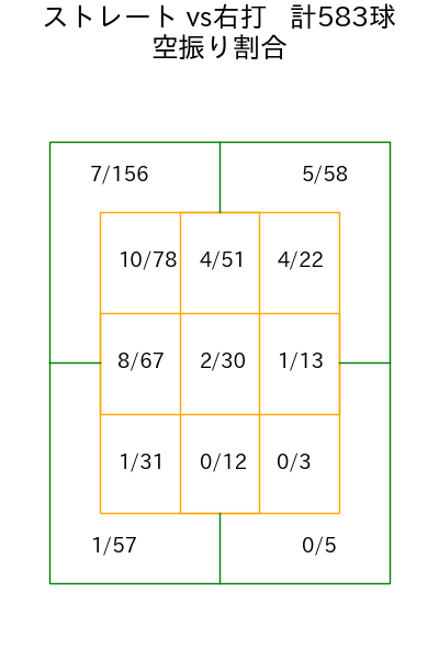 北山 亘基 コース別空振り割合(2025年rs月)