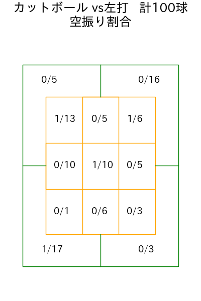 北山 亘基 コース別空振り割合(2025年rs月)