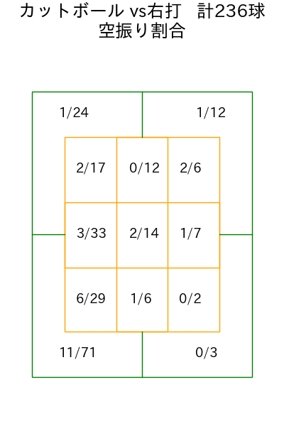 北山 亘基 コース別空振り割合(2025年rs月)