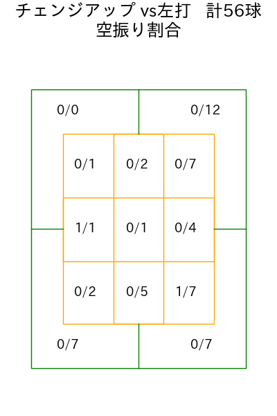 北山 亘基 コース別空振り割合(2025年rs月)