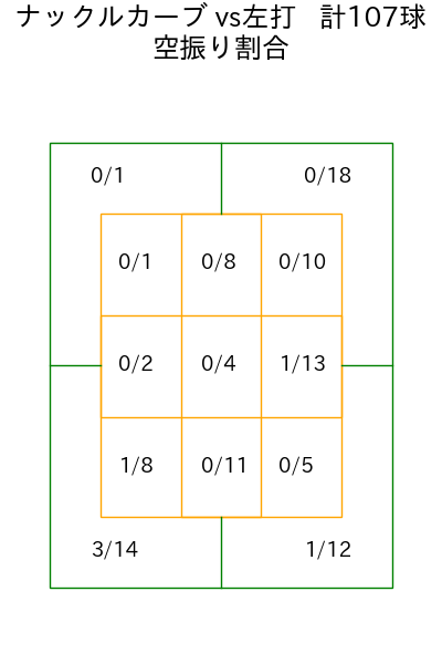 北山 亘基 コース別空振り割合(2025年rs月)