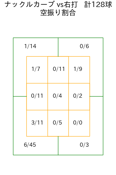 北山 亘基 コース別空振り割合(2025年rs月)