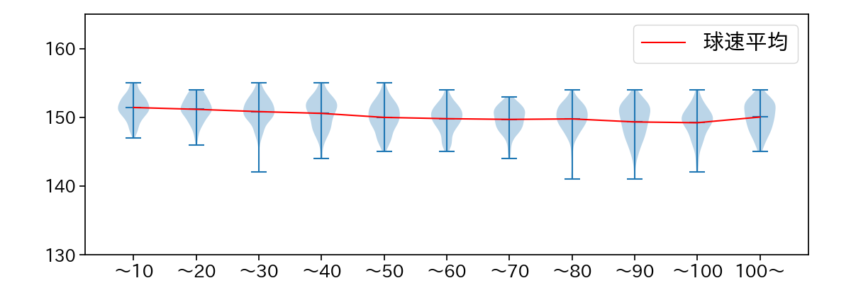 北山 亘基 球数による球速(ストレート)の推移(2025年レギュラーシーズン全試合)