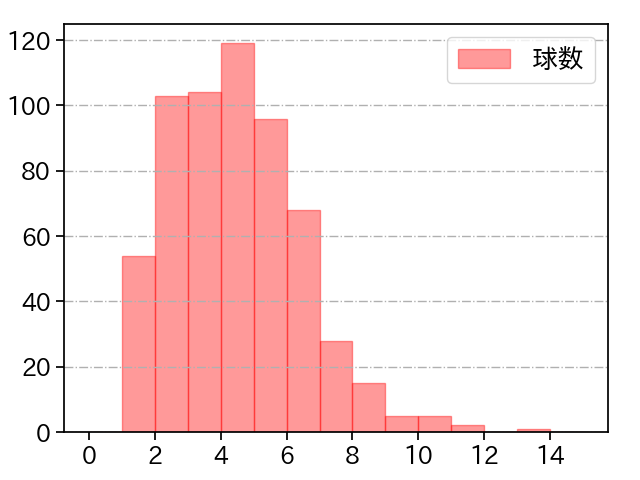 北山 亘基 打者に投じた球数分布(2025年レギュラーシーズン全試合)
