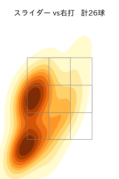 山本 拓実 配球ヒートマップ(2025年rs月)