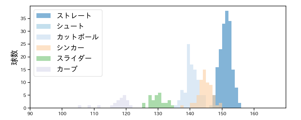 山本 拓実 球種&球速の分布1(2025年レギュラーシーズン全試合)