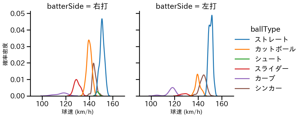 山本 拓実 球種&球速の分布2(2025年レギュラーシーズン全試合)
