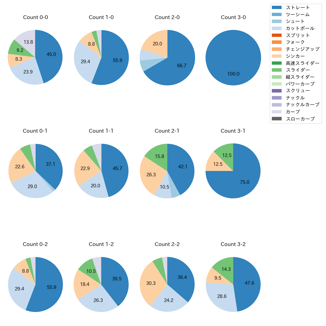 山本 拓実 カウント別 球種割合(2025年レギュラーシーズン全試合)