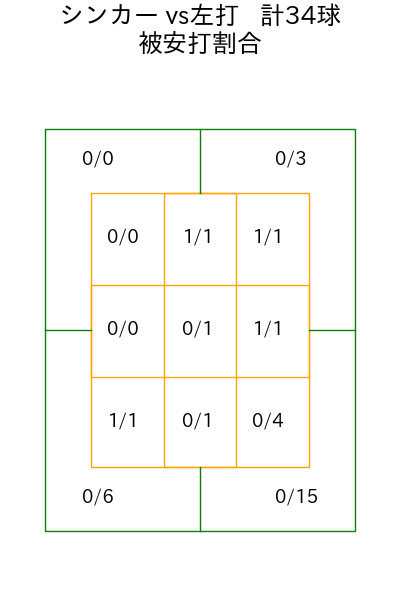 山本 拓実 コース別被安打割合(2025年rs月)