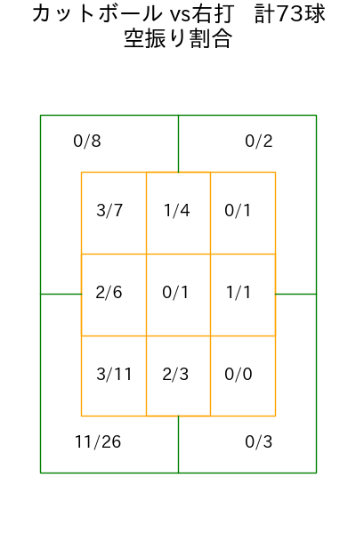 山本 拓実 コース別空振り割合(2025年rs月)