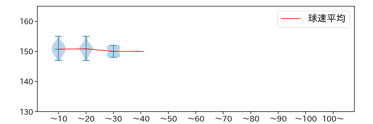 山本 拓実 球数による球速(ストレート)の推移(2025年レギュラーシーズン全試合)