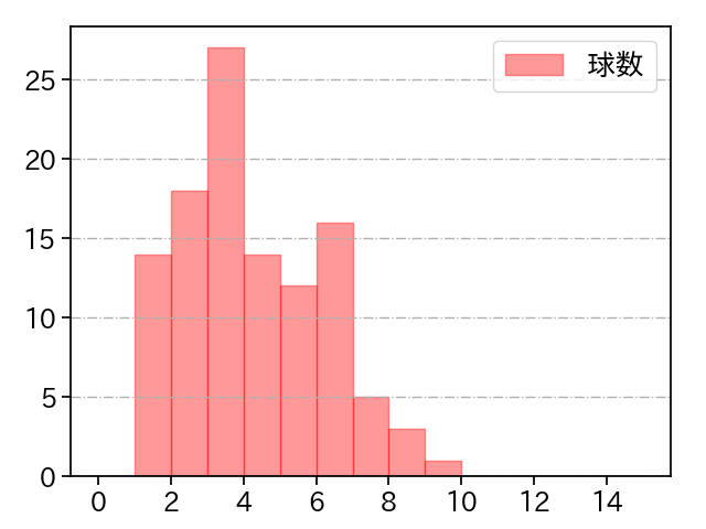 山本 拓実 打者に投じた球数分布(2025年レギュラーシーズン全試合)