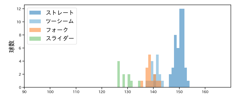 松岡 洸希 球種&球速の分布1(2025年レギュラーシーズン全試合)