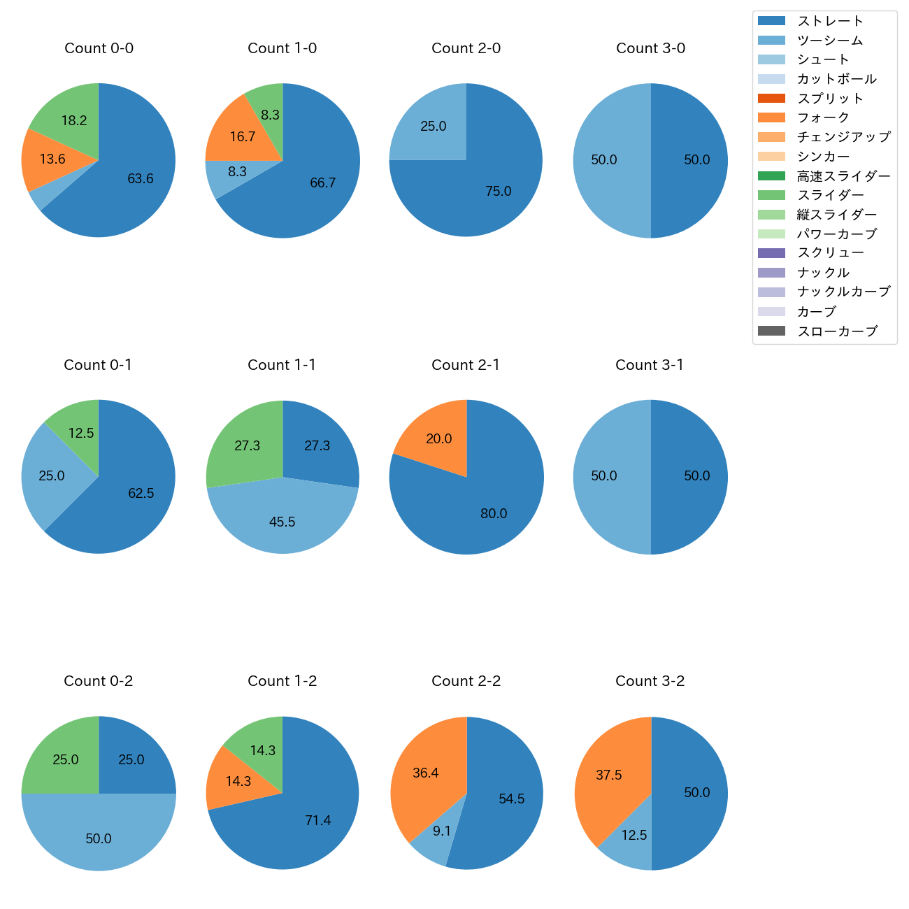 松岡 洸希 カウント別 球種割合(2025年レギュラーシーズン全試合)