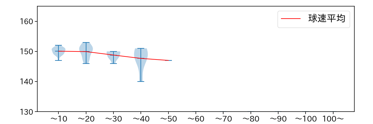 松岡 洸希 球数による球速(ストレート)の推移(2025年レギュラーシーズン全試合)