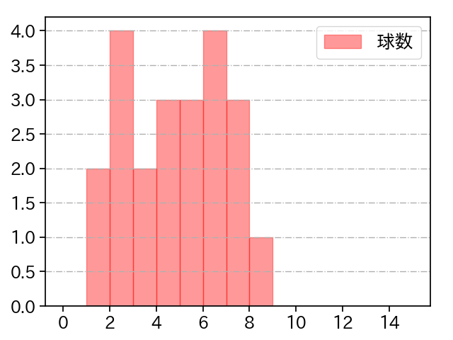 松岡 洸希 打者に投じた球数分布(2025年レギュラーシーズン全試合)