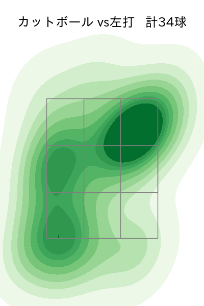 福島 蓮 配球ヒートマップ(2025年rs月)