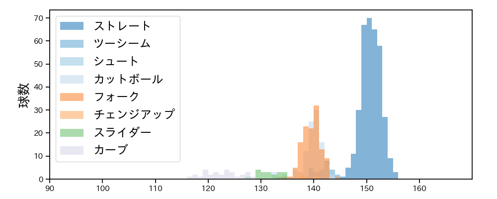 福島 蓮 球種&球速の分布1(2025年レギュラーシーズン全試合)