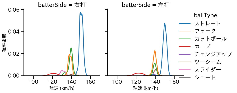 福島 蓮 球種&球速の分布2(2025年レギュラーシーズン全試合)