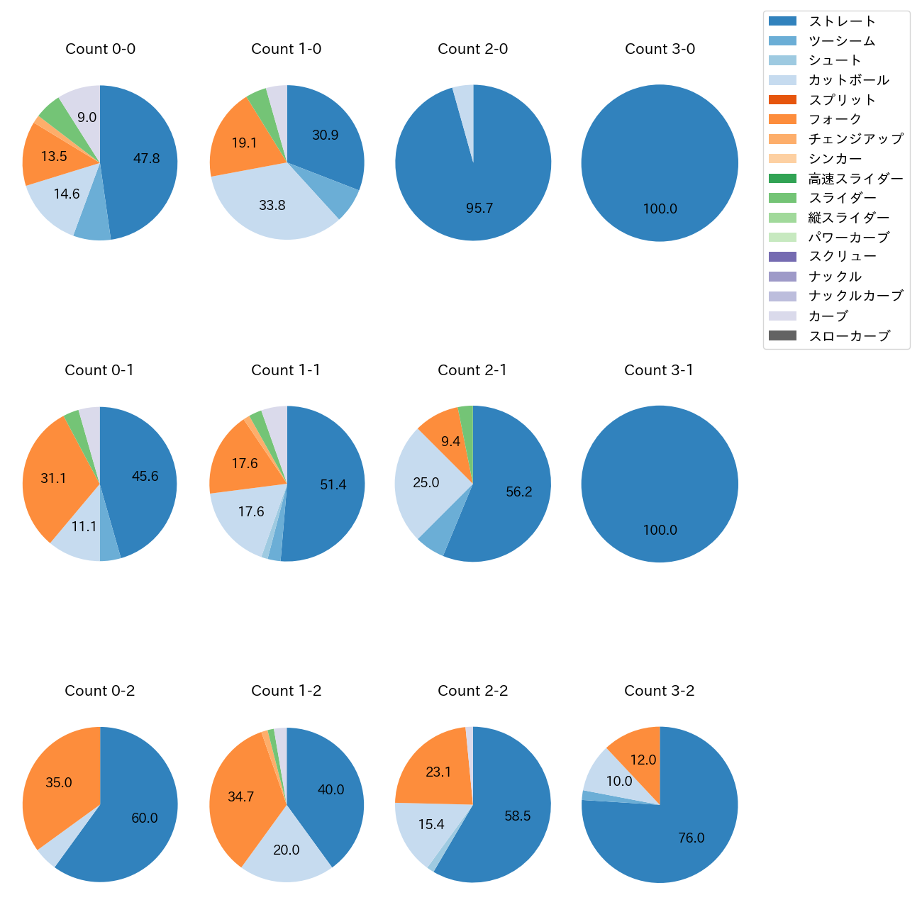 福島 蓮 カウント別 球種割合(2025年レギュラーシーズン全試合)