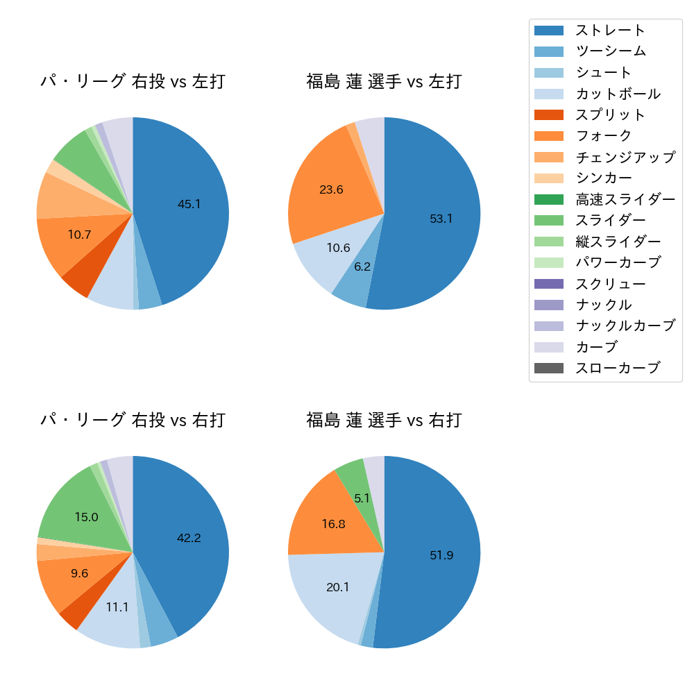 福島 蓮 球種割合(2025年レギュラーシーズン全試合)