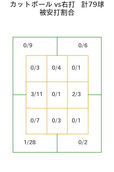 福島 蓮 コース別被安打割合(2025年rs月)
