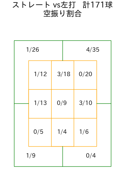 福島 蓮 コース別空振り割合(2025年rs月)