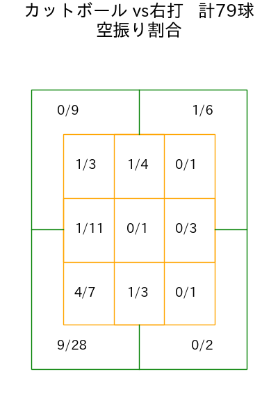 福島 蓮 コース別空振り割合(2025年rs月)