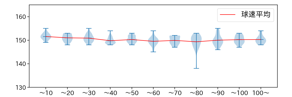 福島 蓮 球数による球速(ストレート)の推移(2025年レギュラーシーズン全試合)